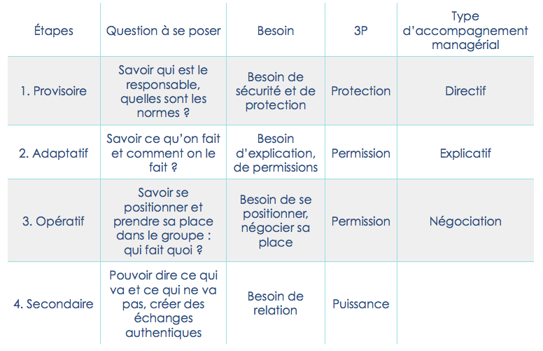 Tableau des 3P