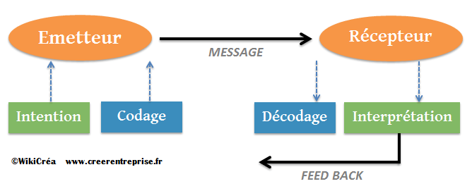 Le schéma de la communication