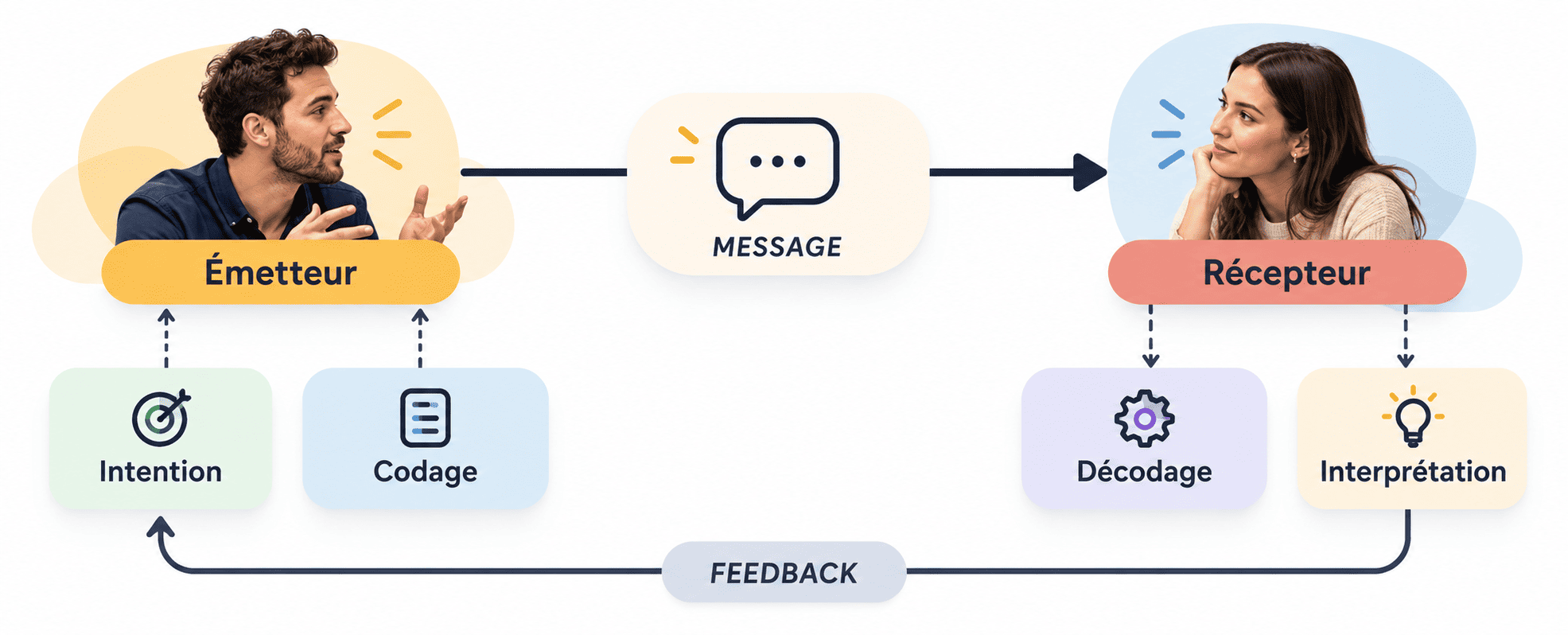 Le schéma de la communication