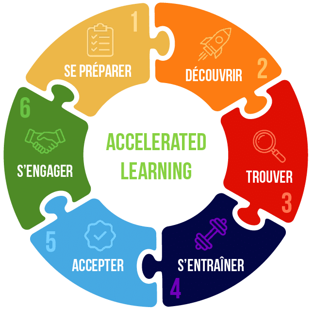 Schéma du processus d'animation d'une séquence en mode "Accelerated learning"